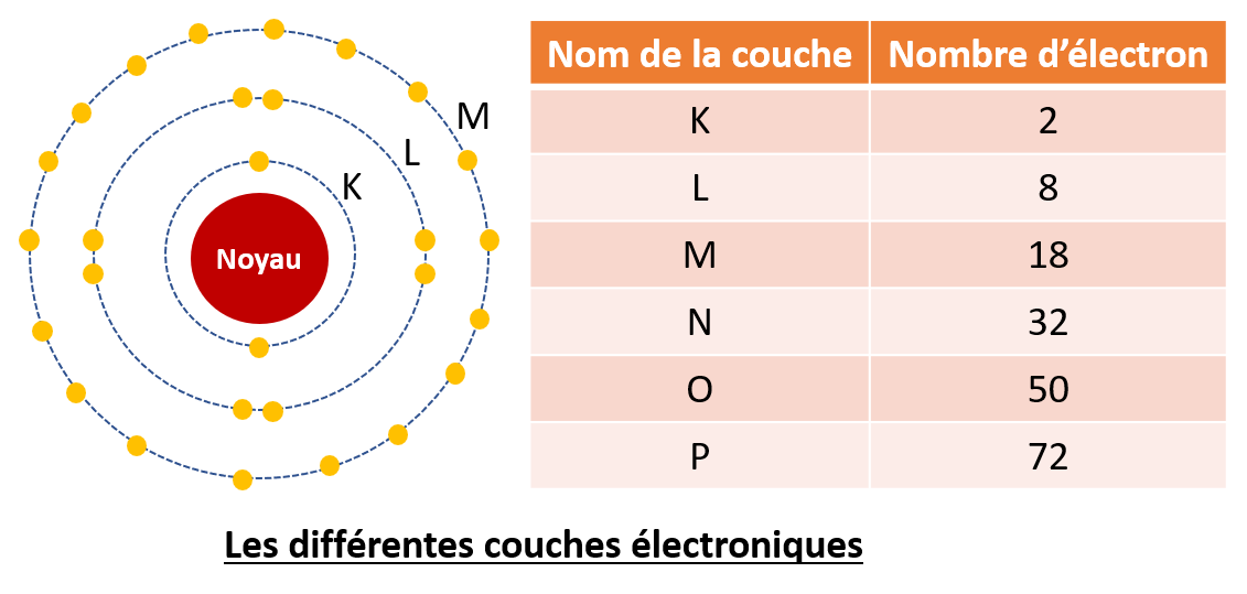 Les différentes couches électroniques autour du noyau d'un atome