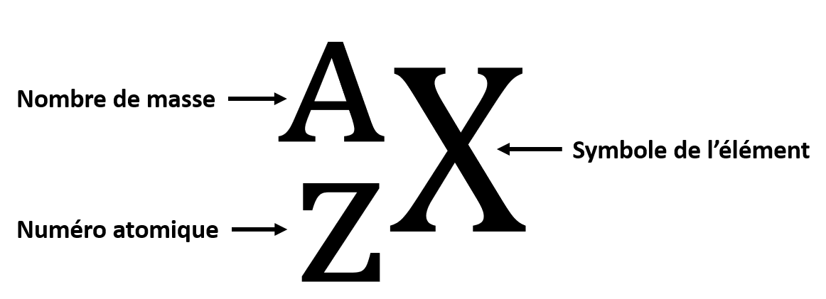 Numéro atomique et nombre de masse d'un atome