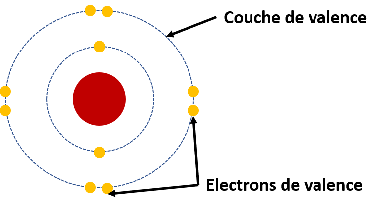 Couche de valence d'un atome Couche de valence d'un atome et les électrons de valence